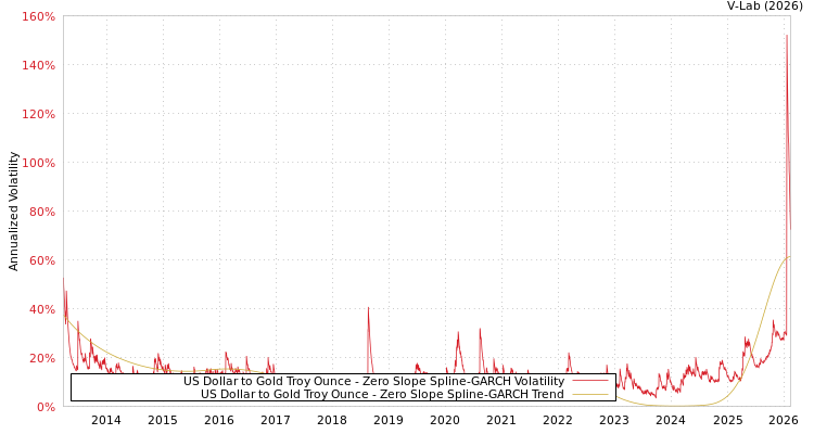 graph of US Dollar to Gold Troy Ounce S0GARCH