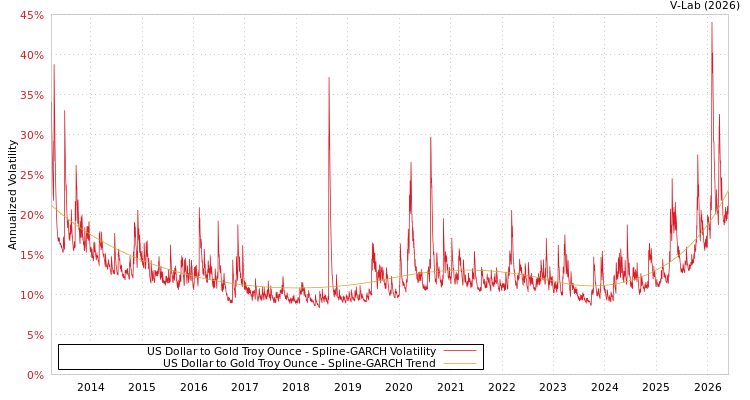 graph of US Dollar to Gold Troy Ounce SGARCH