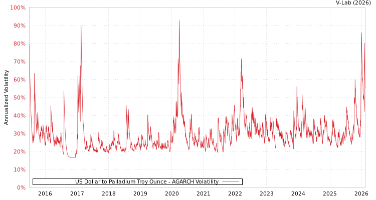 graph of US Dollar to Palladium Troy Ounce AGARCH