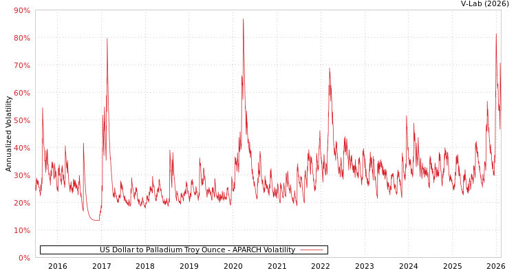 graph of US Dollar to Palladium Troy Ounce APARCH