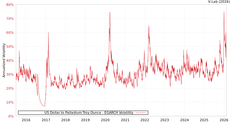 graph of US Dollar to Palladium Troy Ounce EGARCH