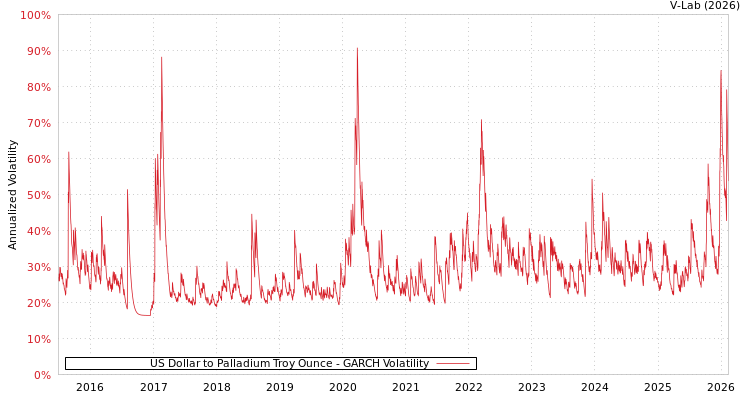 graph of US Dollar to Palladium Troy Ounce GARCH