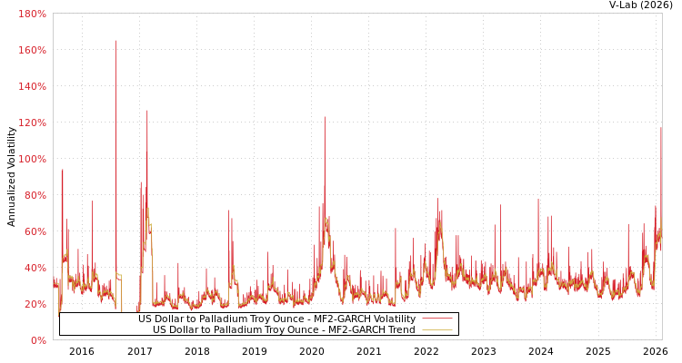 graph of US Dollar to Palladium Troy Ounce MF2-GARCH