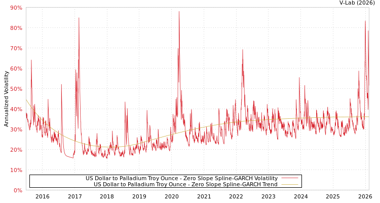 graph of US Dollar to Palladium Troy Ounce S0GARCH