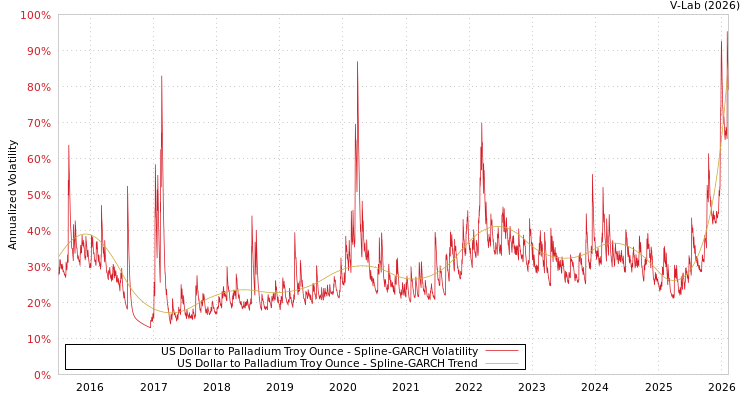 graph of US Dollar to Palladium Troy Ounce SGARCH