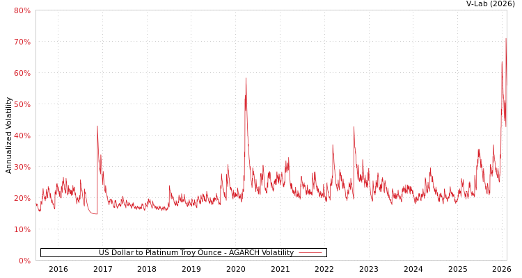 graph of US Dollar to Platinum Troy Ounce AGARCH
