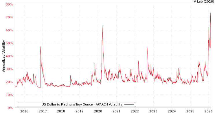 graph of US Dollar to Platinum Troy Ounce APARCH