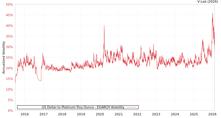 graph of US Dollar to Platinum Troy Ounce EGARCH