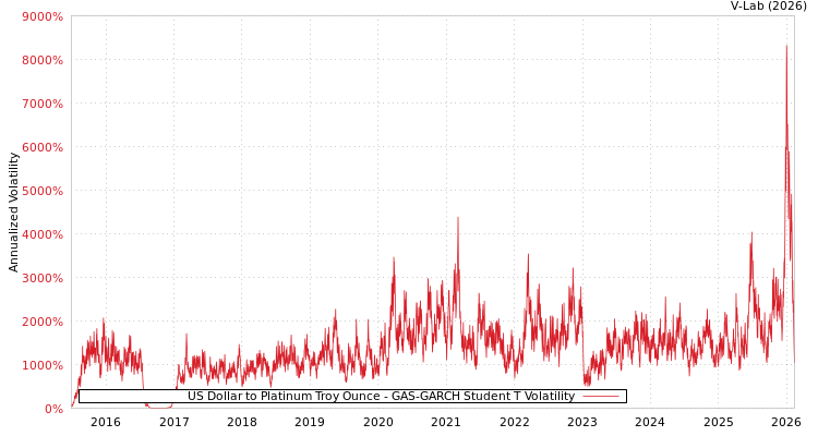graph of US Dollar to Platinum Troy Ounce GAS-GARCH-T