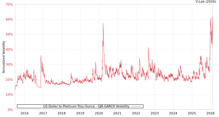 graph of US Dollar to Platinum Troy Ounce GJR-GARCH