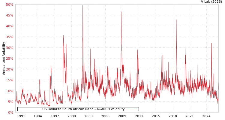 graph of US Dollar to South African Rand AGARCH