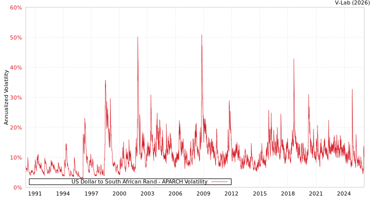 graph of US Dollar to South African Rand APARCH