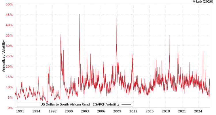 graph of US Dollar to South African Rand EGARCH