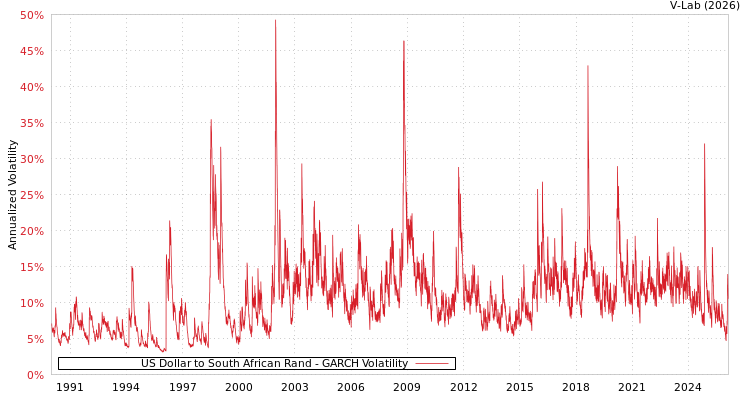 graph of US Dollar to South African Rand GARCH