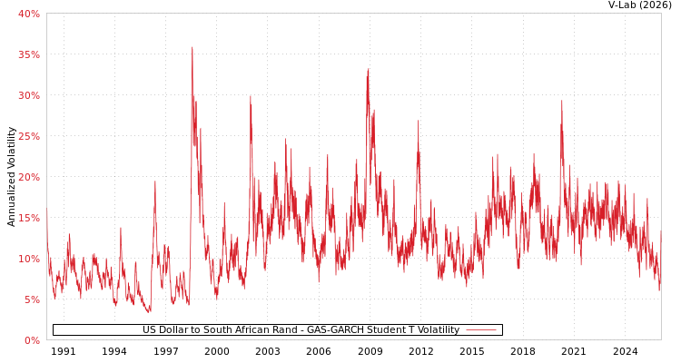 graph of US Dollar to South African Rand GAS-GARCH-T
