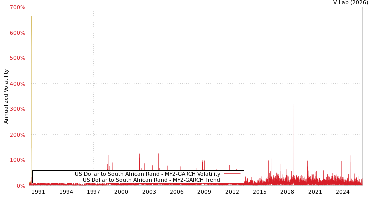 graph of US Dollar to South African Rand MF2-GARCH