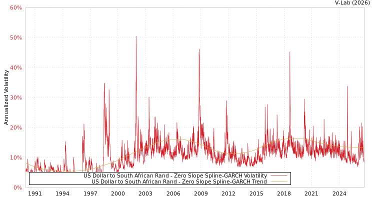 graph of 美元对南非兰特 S0GARCH