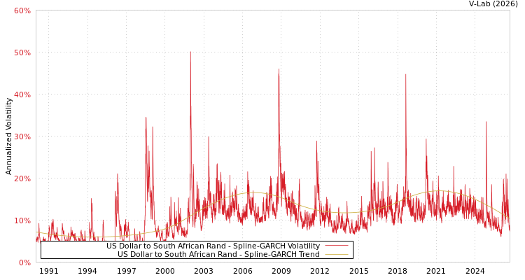 graph of 美元对南非兰特 SGARCH