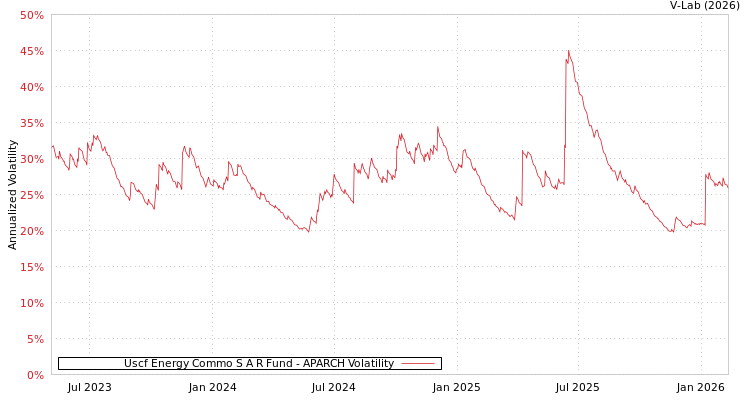 graph of Uscf Energy Commo S A R Fund APARCH