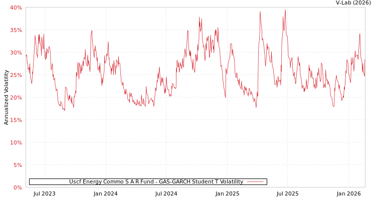 graph of Uscf Energy Commo S A R Fund GAS-GARCH-T