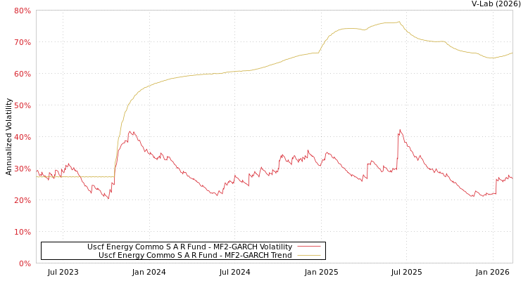 graph of Uscf Energy Commo S A R Fund MF2-GARCH