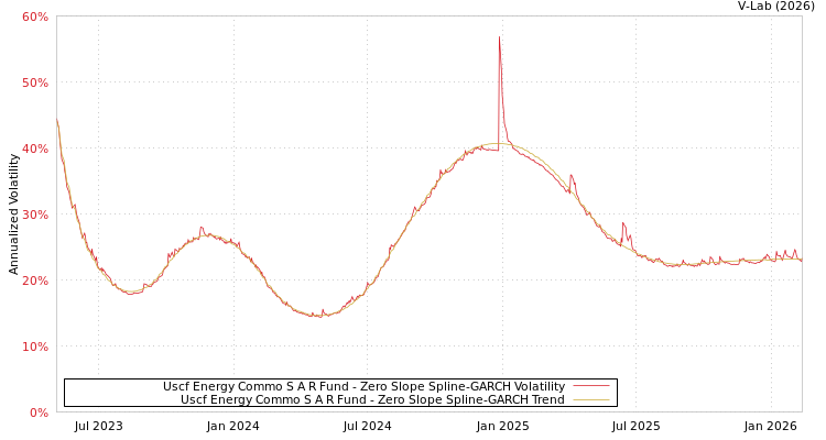 graph of Uscf Energy Commo S A R Fund S0GARCH