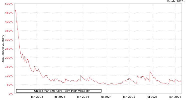 graph of United Maritime Corp AMEM