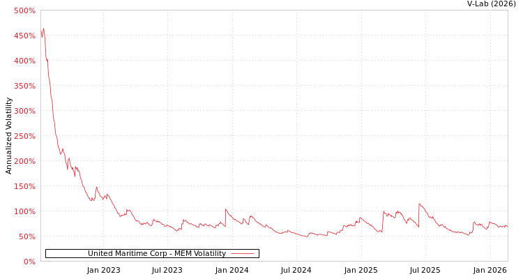 graph of United Maritime Corp MEM