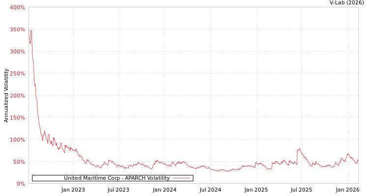 graph of United Maritime Corp APARCH