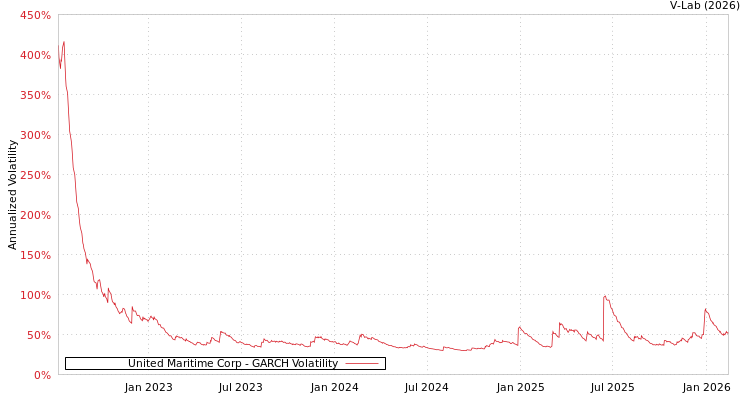 graph of United Maritime Corp GARCH