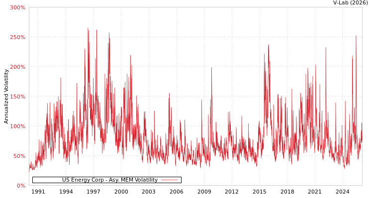 graph of US Energy Corp AMEM