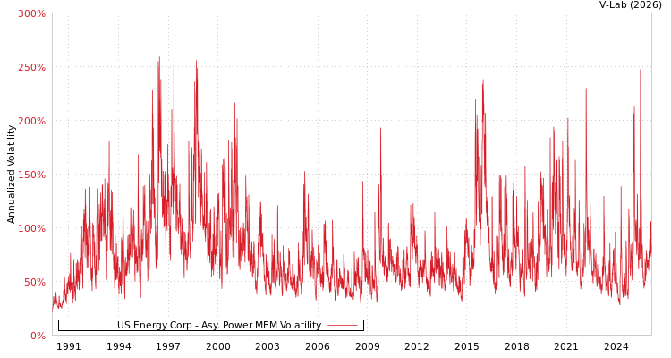 graph of US Energy Corp APMEM