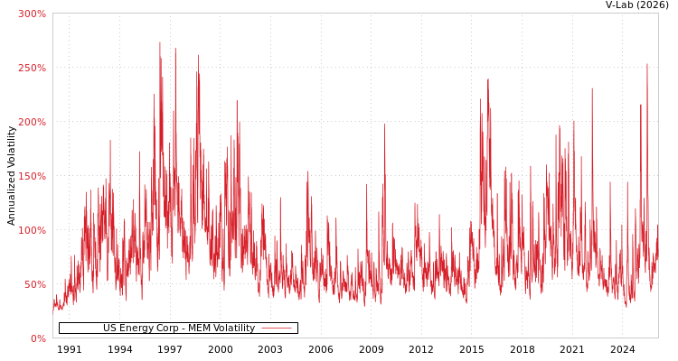 graph of US Energy Corp MEM