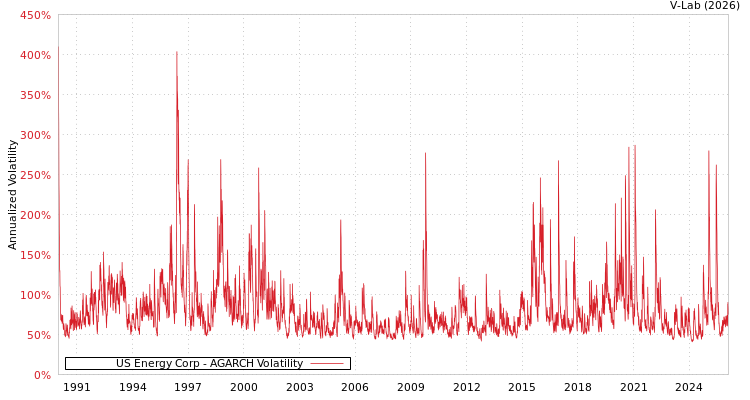 graph of US Energy Corp AGARCH