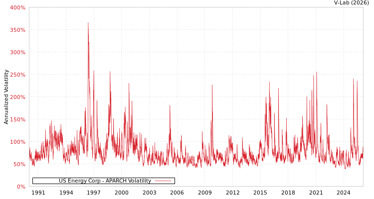 graph of US Energy Corp APARCH