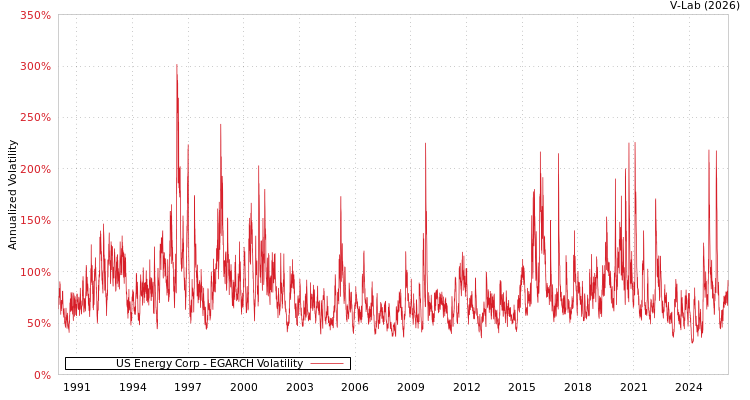 graph of US Energy Corp EGARCH