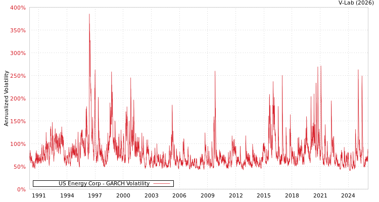 graph of US Energy Corp GARCH