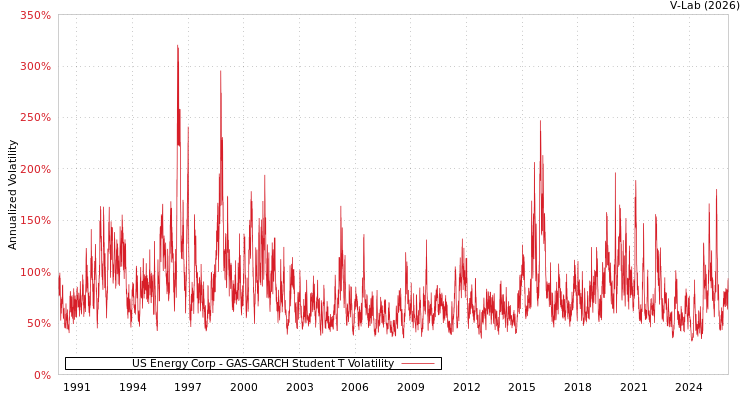 graph of US Energy Corp GAS-GARCH-T