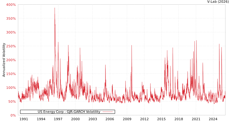 graph of US Energy Corp GJR-GARCH