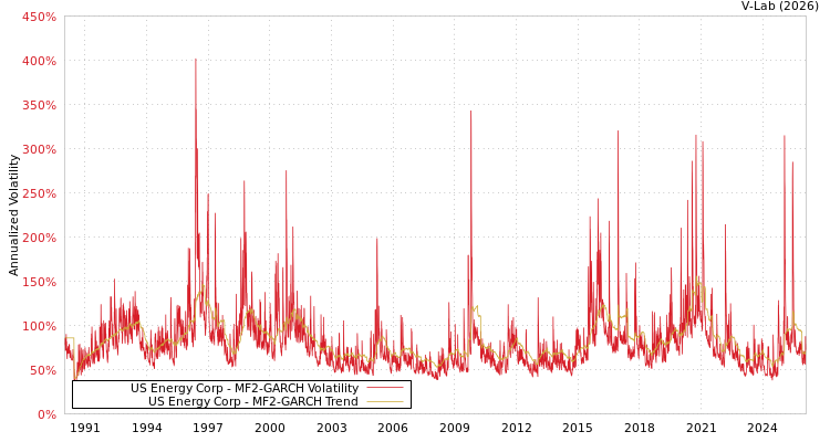 graph of US Energy Corp MF2-GARCH