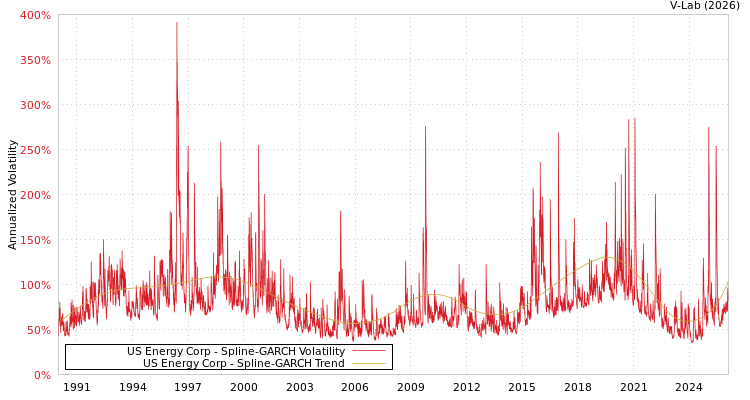 graph of US Energy Corp SGARCH
