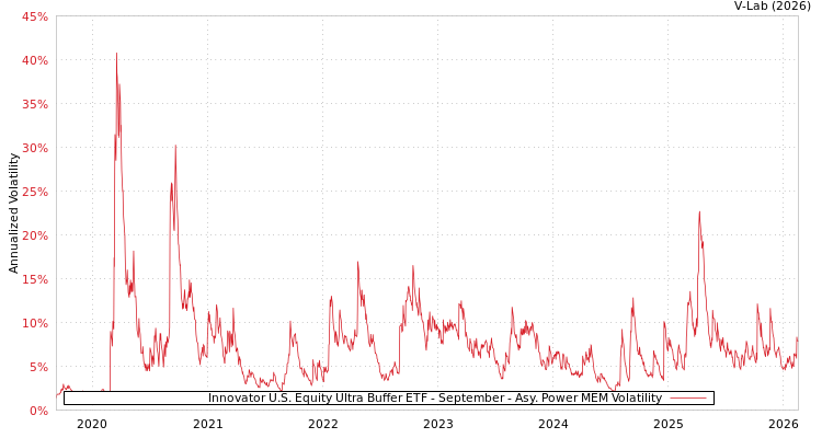 graph of Innovator U.S. Equity Ultra Buffer ETF - September APMEM