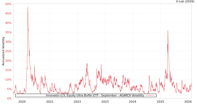 graph of Innovator U.S. Equity Ultra Buffer ETF - September AGARCH