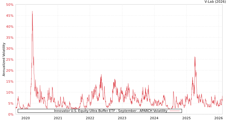 graph of Innovator U.S. Equity Ultra Buffer ETF - September APARCH