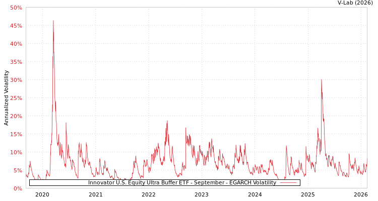 graph of Innovator U.S. Equity Ultra Buffer ETF - September EGARCH