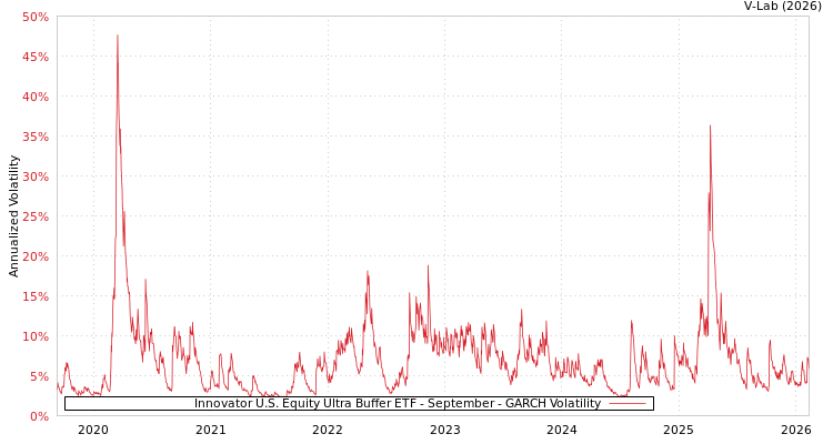 graph of Innovator U.S. Equity Ultra Buffer ETF - September GARCH