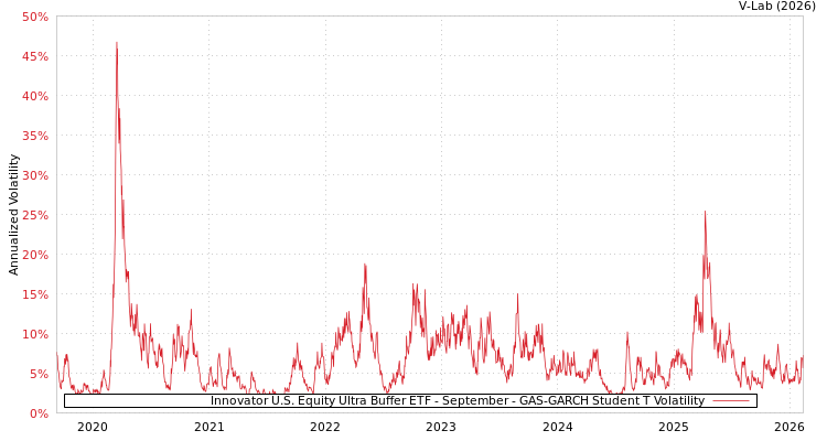 graph of Innovator U.S. Equity Ultra Buffer ETF - September GAS-GARCH-T