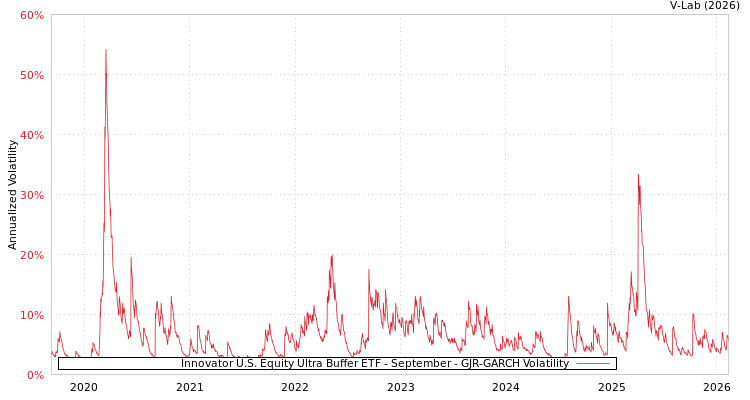 graph of Innovator U.S. Equity Ultra Buffer ETF - September GJR-GARCH