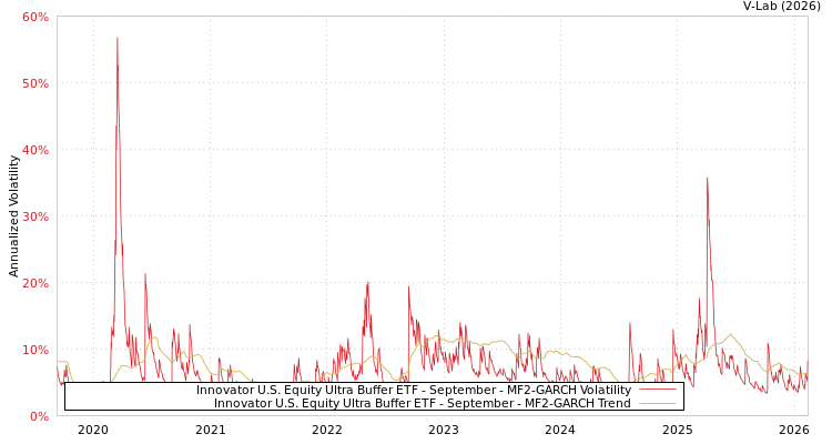 graph of Innovator U.S. Equity Ultra Buffer ETF - September MF2-GARCH
