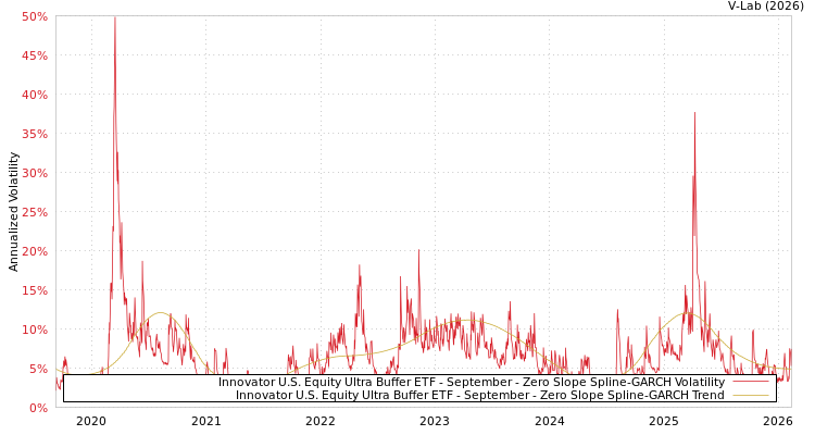 graph of Innovator U.S. Equity Ultra Buffer ETF - September S0GARCH
